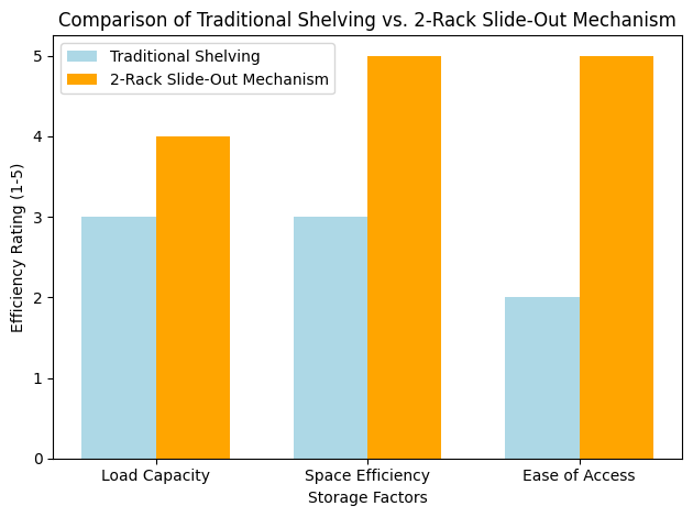 Comparison Of Traditional Shelving Vs. 2-Rack Slide-Out Mechanism