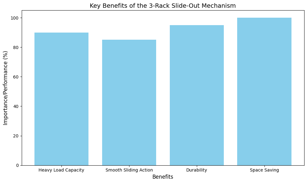 Key Benefits Of The 3-Rack Slide-Out Mechanism