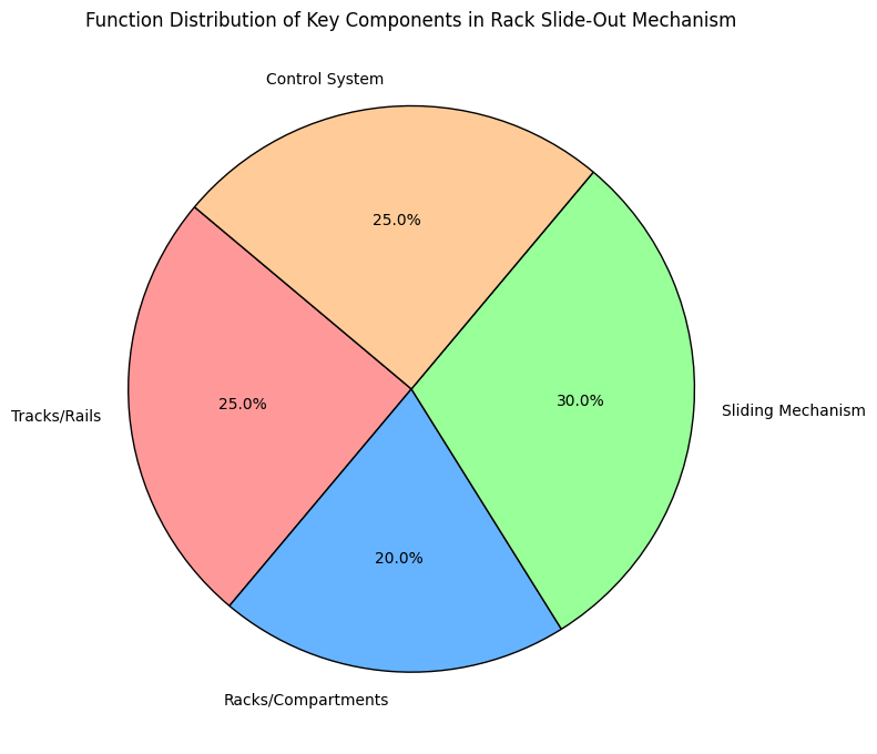 Function Distribution of Key Components