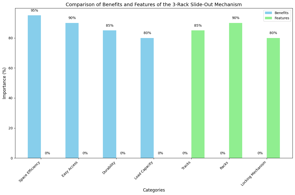 Comparison Of Benefits And Features Of The 3-Rack Slide-Out Mechanism