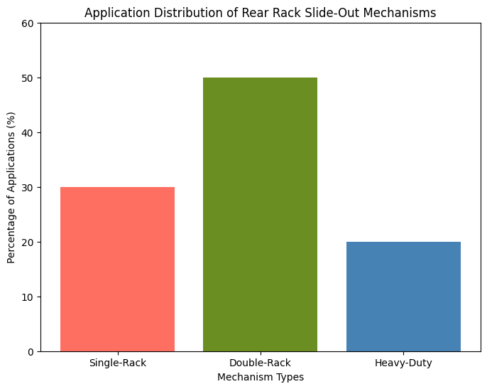 Application Distribution of Rear Rack Slide